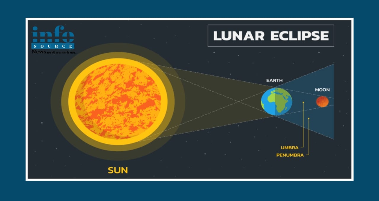 2025 का आखिरी Chandra Grahan: Blood Moon का Wonderful नज़ारा देखना न भूलें! जाने तारीख और समय