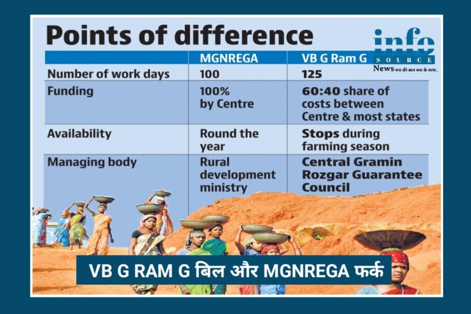 Rural Welfare का New Model: VB G RAM G और $4 Trillion India का Smart Roadmap