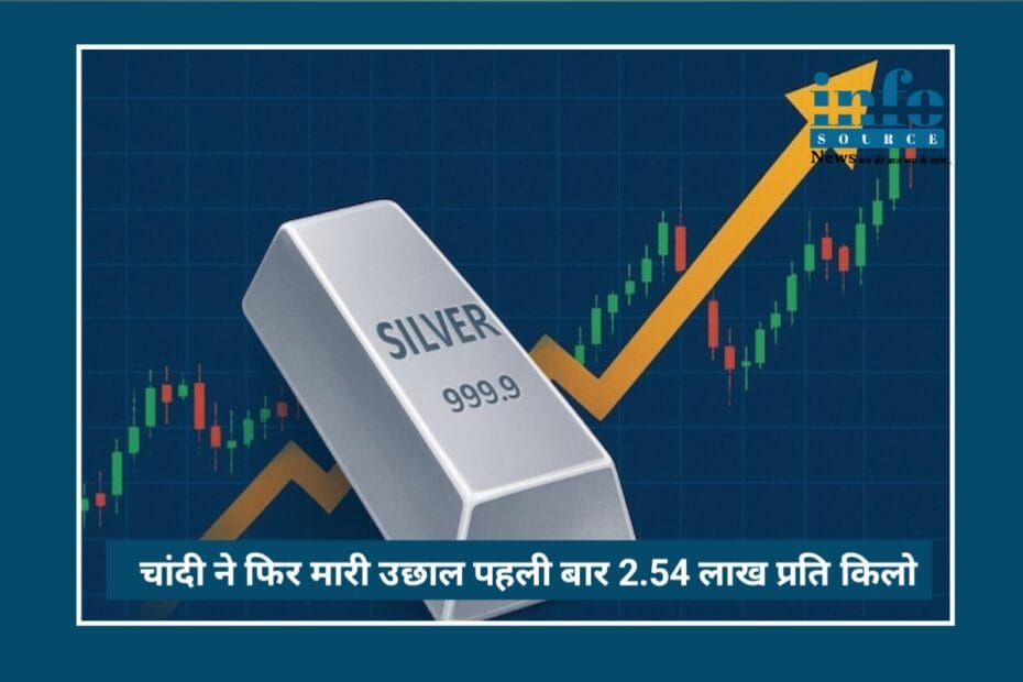 Silver Price Record High: चांदी break इतिहास, ₹2.54 लाख प्रति किलो पार, क्या ₹3 लाख तक जाएगी?