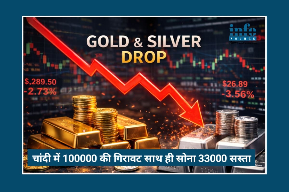 Gold Silver Price में Shocking crash: ₹1 लाख सस्ती चांदी, ₹33,000 फिसला सोना – जानिए आगे की Strong Strategy