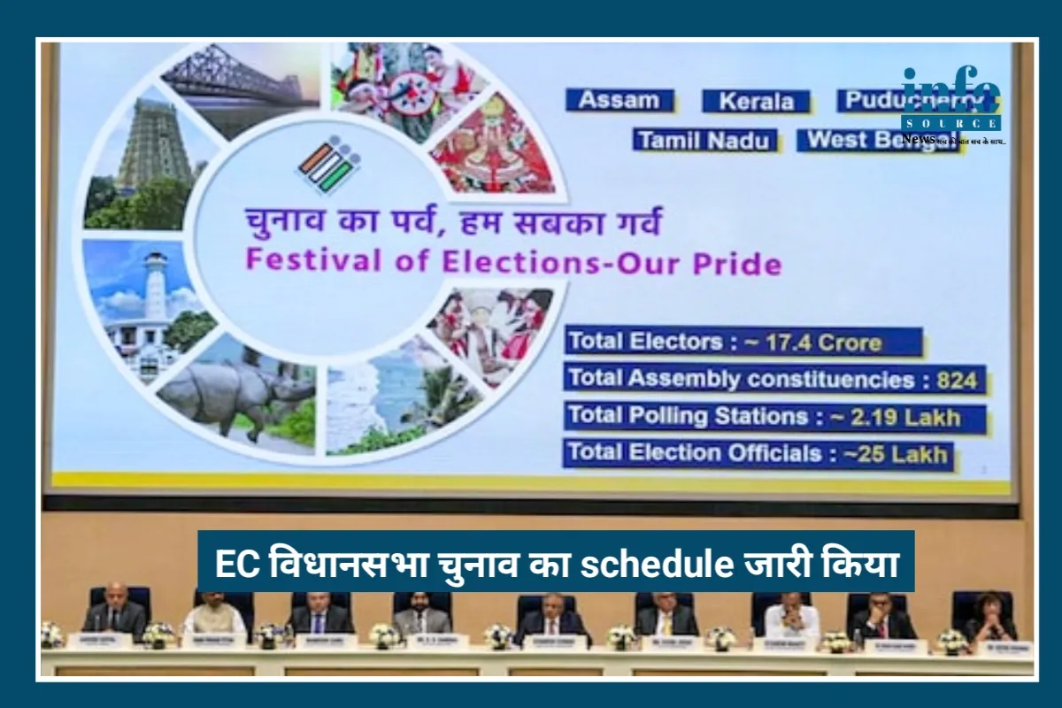 Latest Update: 2026 Assembly Elections की तारीखें तय – जाने इन 5 राज्यों में कब होगी Voting और कब आएगा Result