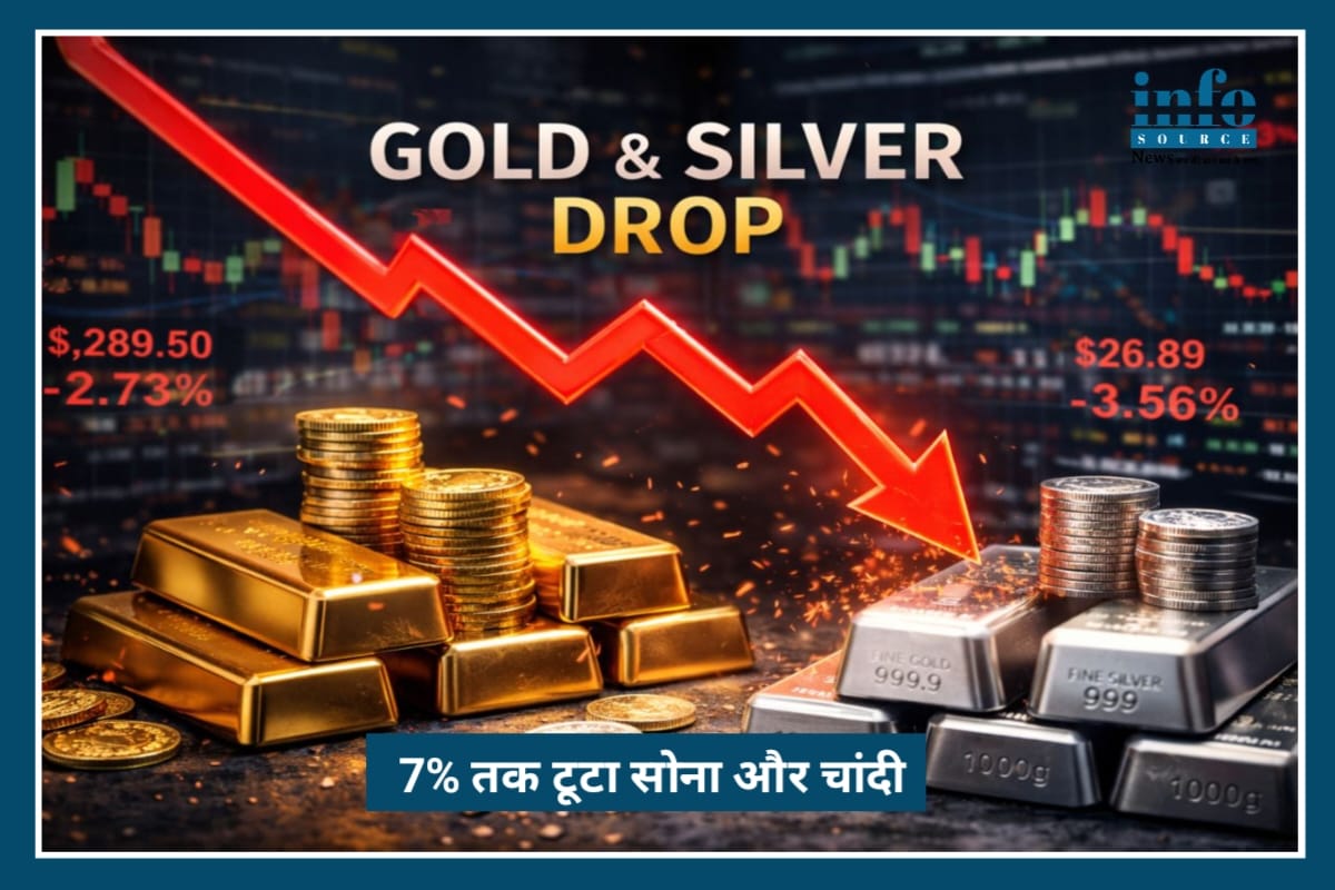 7% तक टूटा Gold-Silver: निवेशकों के लिए बड़ा Alert – Expert Insight