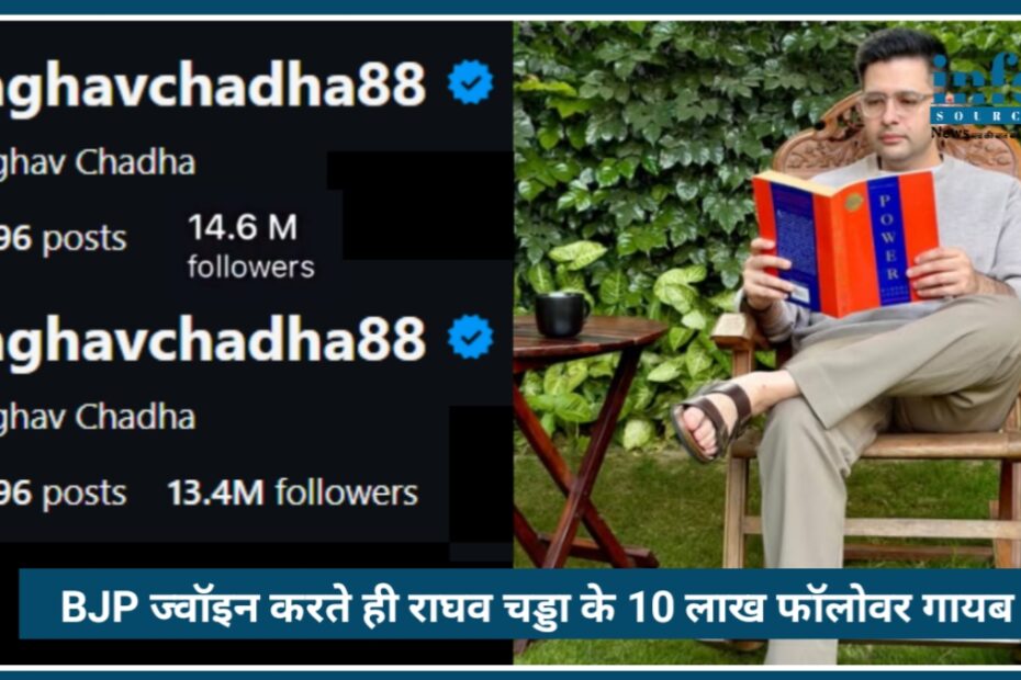 BJP जॉइन करते ही Raghav Chadha के 10 लाख फॉलोअर्स गायब, सोशल मीडिया पर मचा Chaos, Gen Z effect