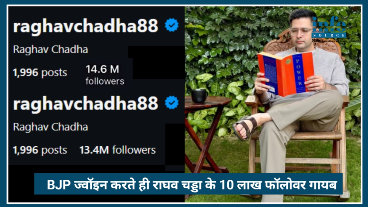 BJP जॉइन करते ही Raghav Chadha के 10 लाख फॉलोअर्स गायब, सोशल मीडिया पर मचा Chaos, Gen Z effect