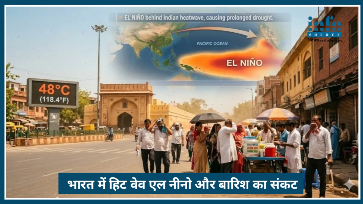 India में 2026 की भीषण गर्मी: Heatwave, El nino और कम बारिश का Big संकट
