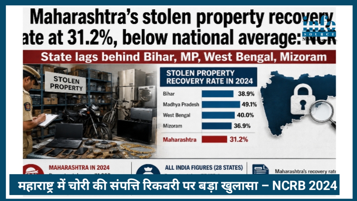 Maharashtra में चोरी की संपत्ति रिकवरी पर Big खुलासा – NCRB 2024 रिपोर्ट