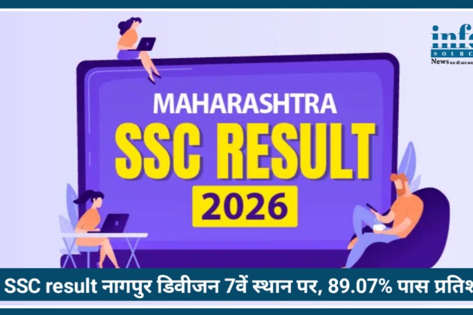 Maharashtra SSC Result 2026: Nagpur डिवीजन 7वें स्थान पर, 89.07% पास प्रतिशत ने बढ़ाई Worry