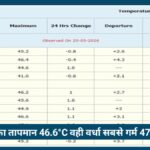 Nagpur Heatwave Alert 2026: 46.6°C तापमान से झुलसा शहर, Wardha रहा सबसे गर्म