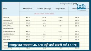 Nagpur Heatwave Alert 2026: 46.6°C तापमान से झुलसा शहर, Wardha रहा सबसे गर्म