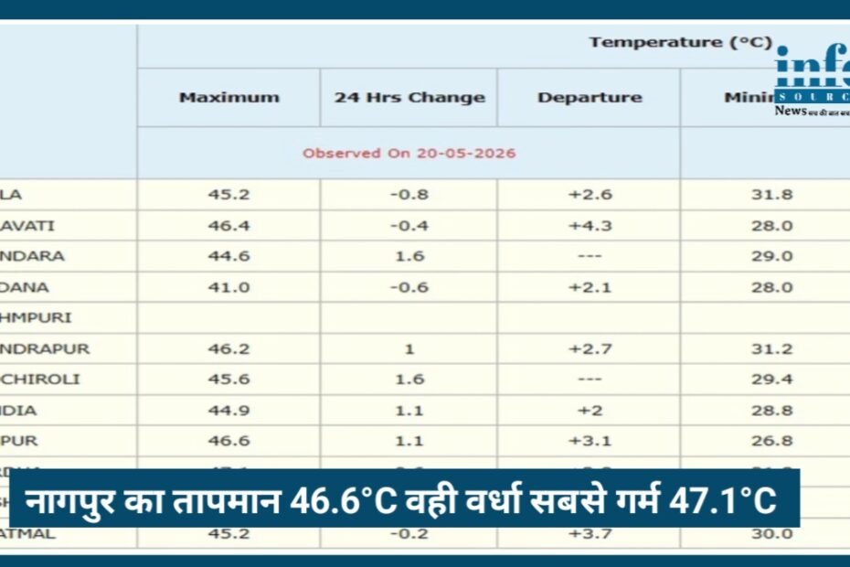 Nagpur Heatwave Alert 2026: 46.6°C तापमान से झुलसा शहर, Wardha रहा सबसे गर्म