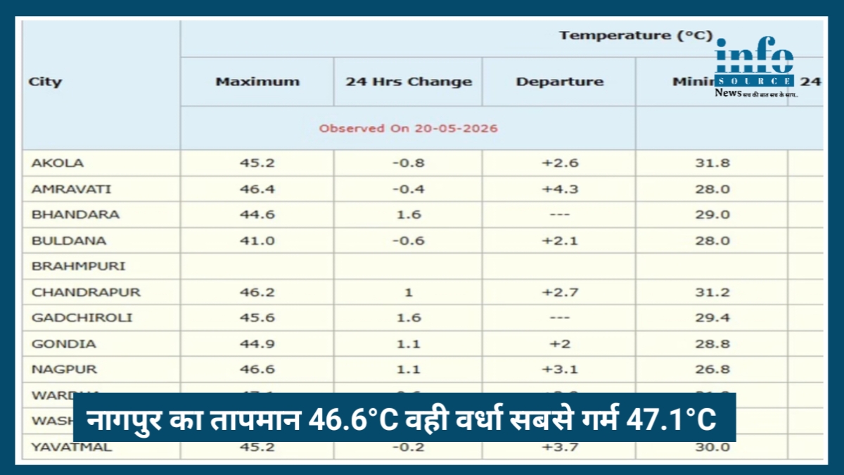 Nagpur Heatwave Alert 2026: 46.6°C तापमान से झुलसा शहर, Wardha रहा सबसे गर्म